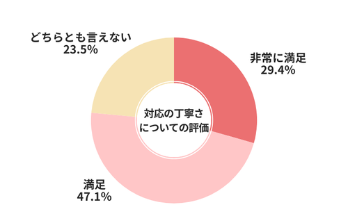 カーチス対応の丁寧さについての評価