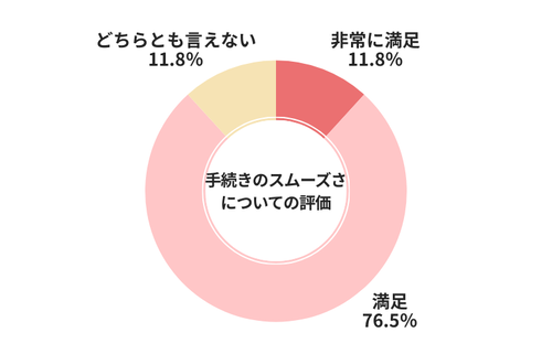 カーチス手続きのスムーズさについての評価
