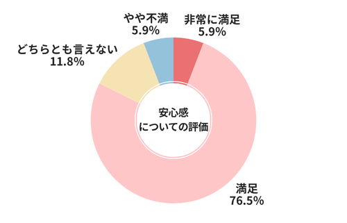 カーチス安心感についての評価