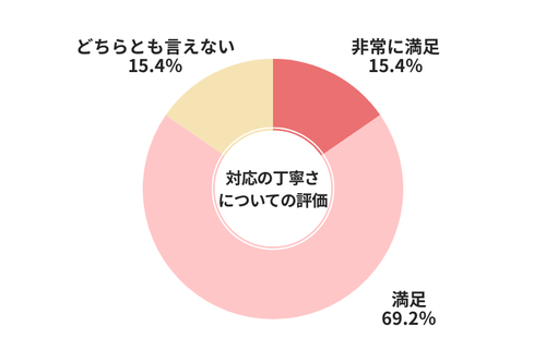 カーネクスト対応の丁寧さについての評価