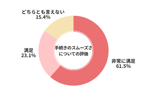カーネクスト手続きのスムーズさについての評価