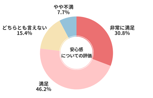 カーネクスト安心感についての評価