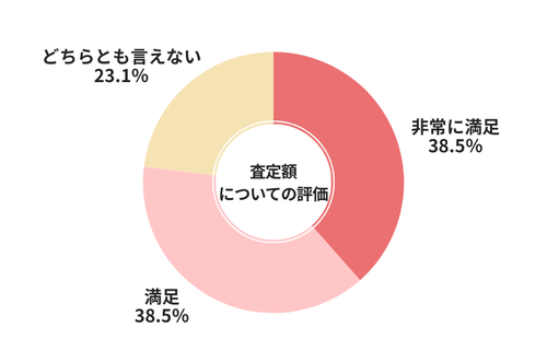カーネクスト査定額についての評価