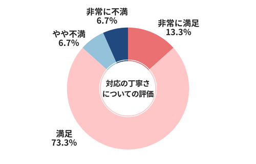カービュー対応の丁寧さについての評価