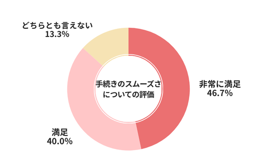 カービュー手続きのスムーズさについての評価