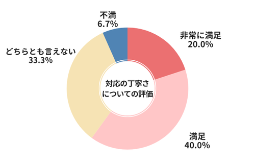 ガリバー対応の丁寧さについての評価