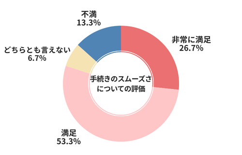 ガリバー手続きのスムーズさについての評価