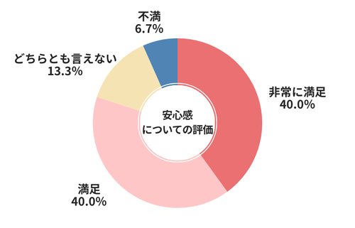 ガリバー安心感についての評価