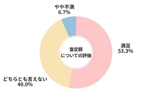ガリバー査定額についての評価