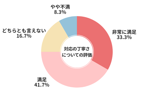 グーネット対応の丁寧さについての評価