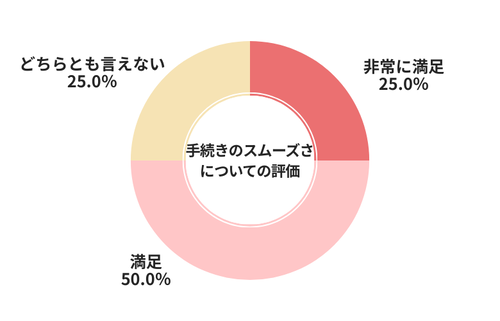 グーネット手続きのスムーズさについての評価