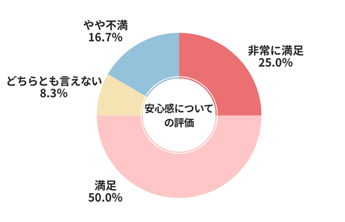 グーネット安心感についての評価