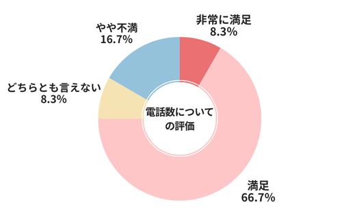 グーネット電話数についての評価