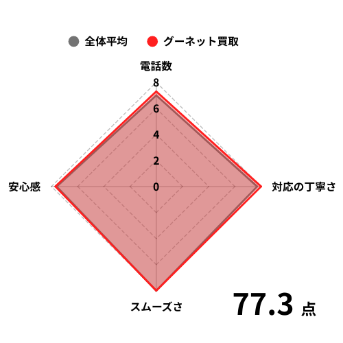 グーネット買取の評価