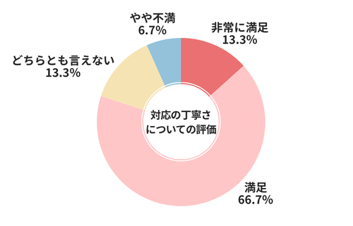 ズバット対応の丁寧さについての評価