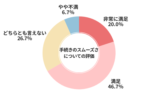 ズバット手続きのスムーズさについての評価