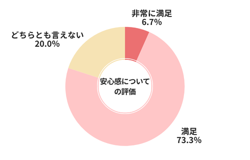 ズバット安心感についての評価