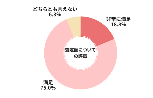 セルカ査定額についての評価