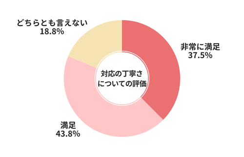 セルカ対応の丁寧さについての評価