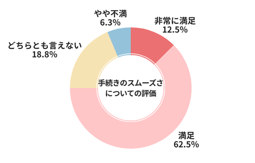 セルカ手続きのスムーズさについての評価