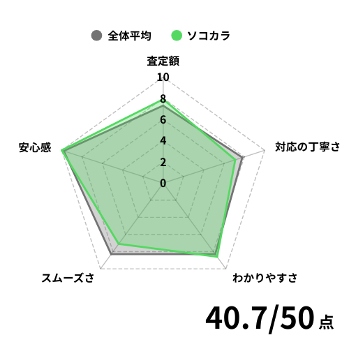 ソコカラの評価