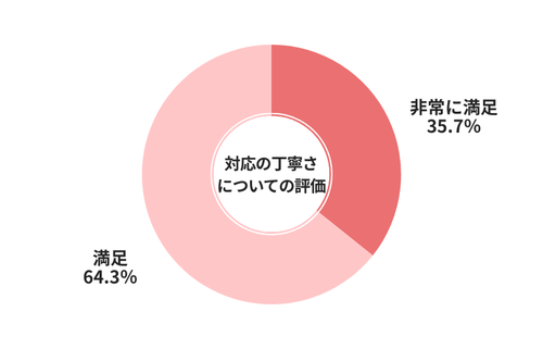 ソコカラ対応の丁寧さについての評価