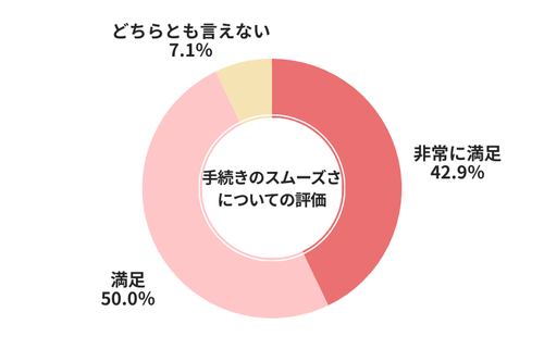 ソコカラ手続きのスムーズさについての評価