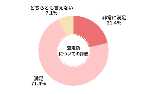 ソコカラ査定額についてについての評価