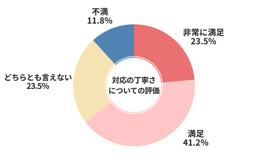 ナビクル対応の丁寧さについての評価