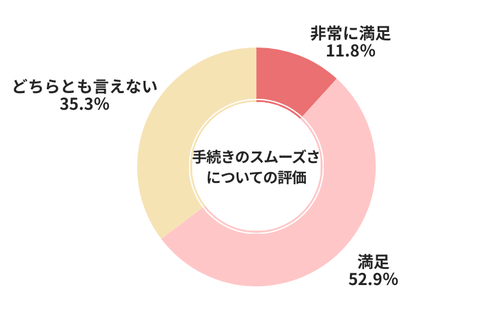 ナビクル手続きのスムーズさについての評価