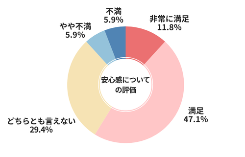 ナビクル安心感についての評価