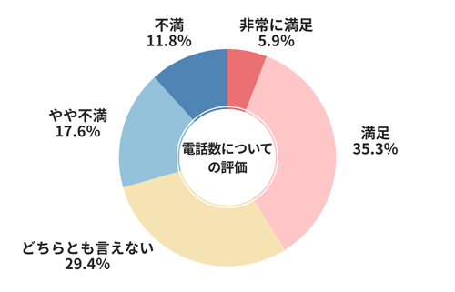ナビクル電話数についての評価
