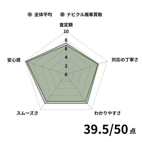 ナビクル廃車買取の評価