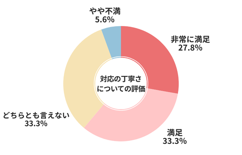 ネクステージ対応の丁寧さについての評価