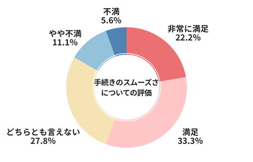 ネクステージ手続きのスムーズさについての評価