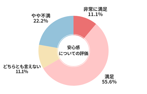ネクステージ安心感についての評価
