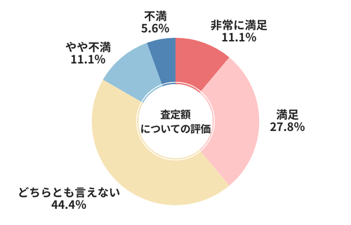 ネクステージ査定額についての評価
