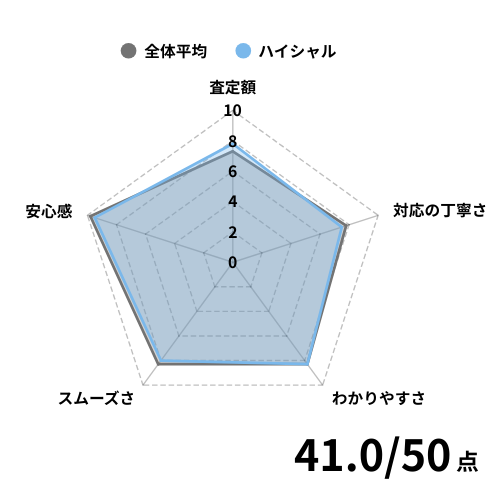 ハイシャルの評価