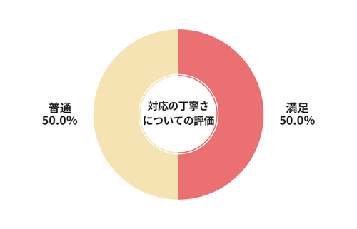 ハイシャル対応の丁寧さについての評価
