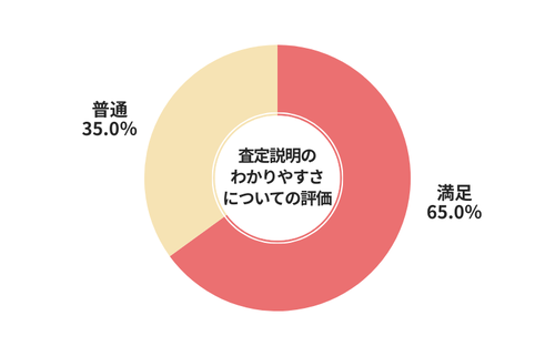 ハイシャル査定説明のわかりやすさについての評価