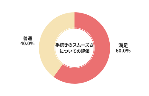 ハイシャル手続きのスムーズさについての評価