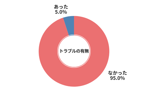 ハイシャルトラブルの有無