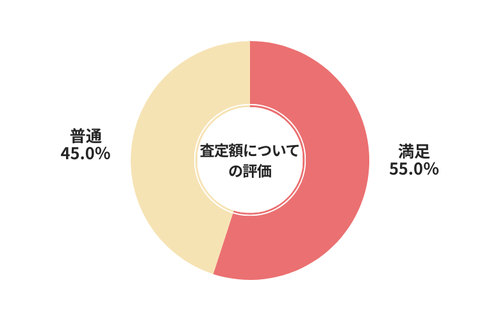 ハイシャル査定額についての評価