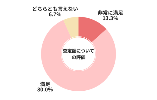ユーカーパック査定額についての評価