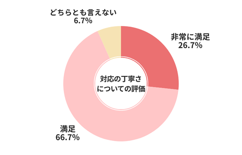 ユーカーパック対応の丁寧さについての評価