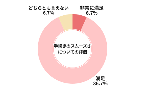 ユーカーパック手続きのスムーズさについての評価