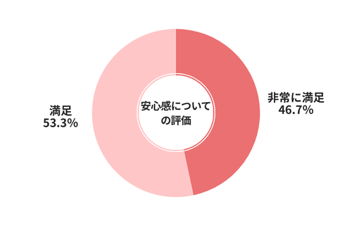 ユーカーパック安心感についての評価
