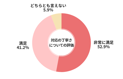 ユーポス対応の丁寧さについての評価
