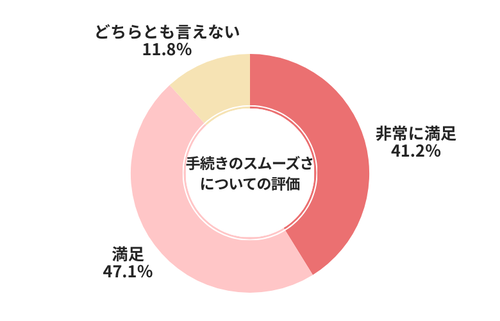 ユーポス手続きのスムーズさについての評価