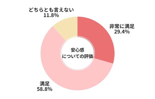 ユーポス安心感についての評価